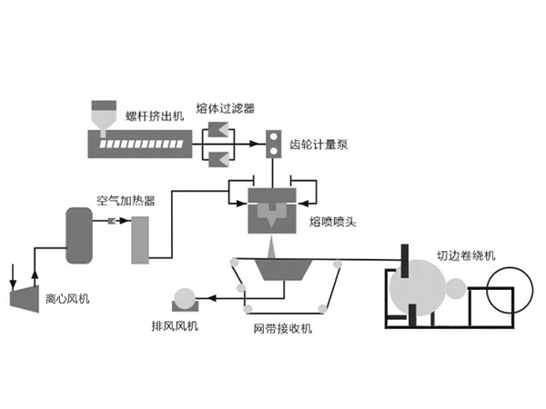 熔噴布風(fēng)機(jī)工作原理