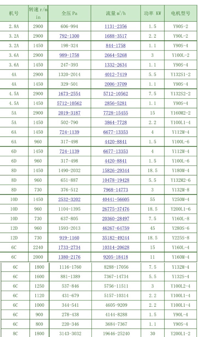 1離心風(fēng)機的型號參數(shù)
