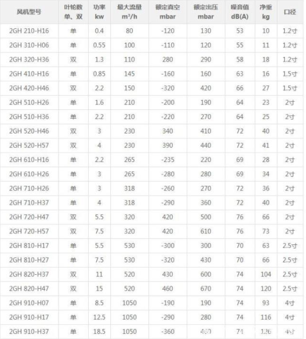 高壓風(fēng)機(jī)型號參數(shù)